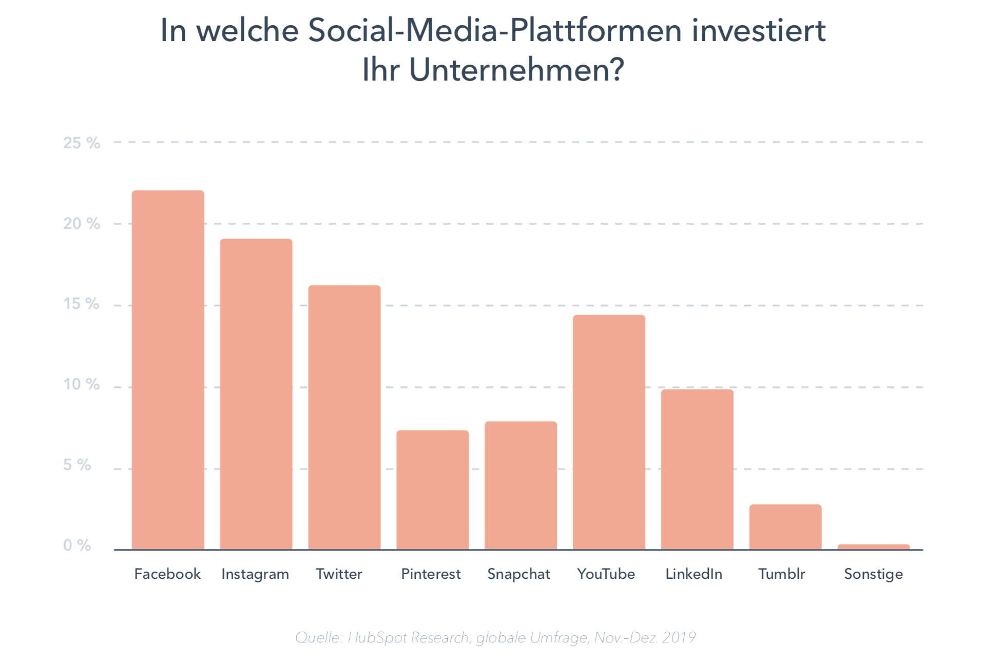 Statistik: In welche Social-Media-Plattformen investieren Unternehmen?