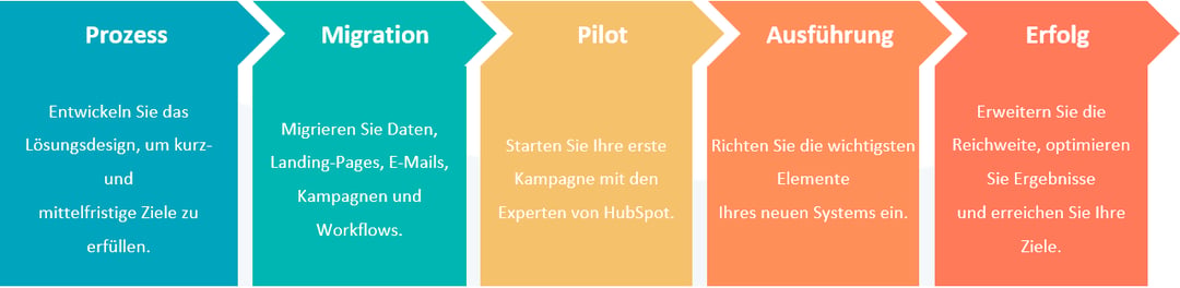 Migrationsprozess HubSpot