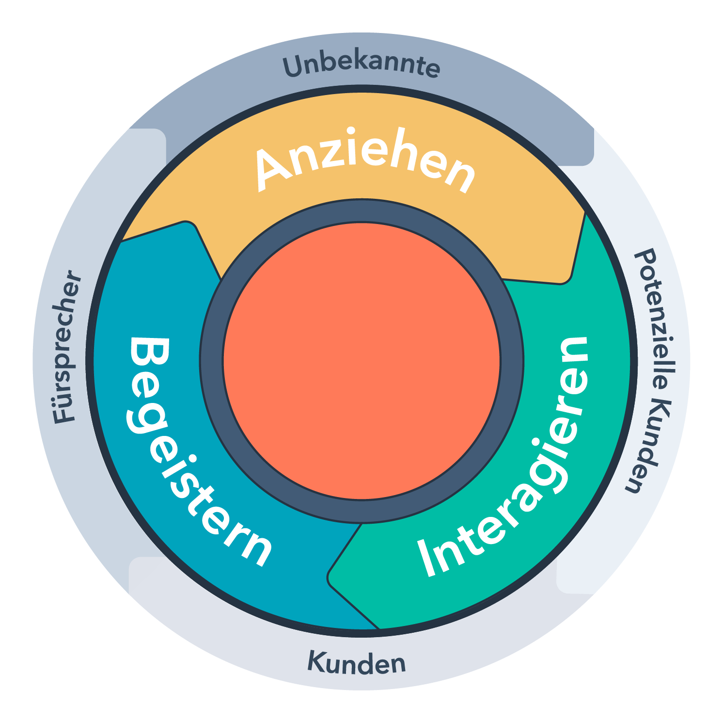 Das FlywheelModell HubSpot