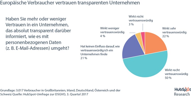 HubSpot DSGVO-Umfrage – Welchen Unternehmen europäische Verbraucher vertrauen