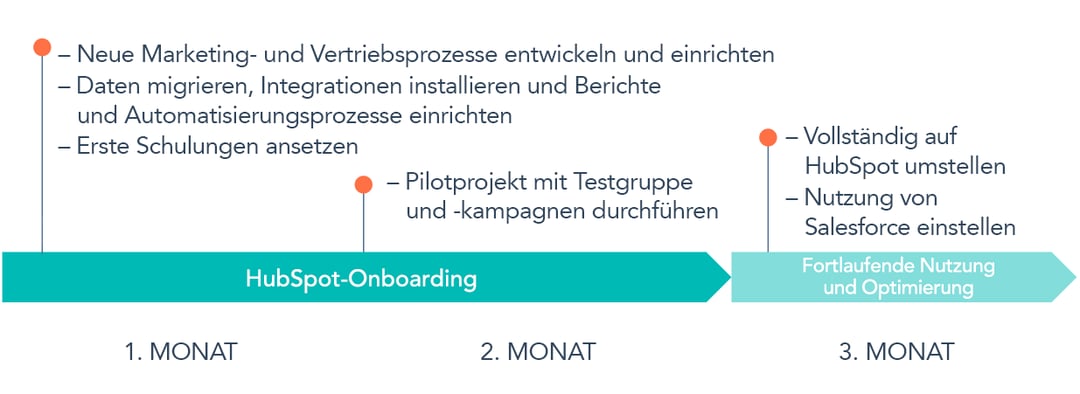 So sieht der Fahrplan einer Migration von Salesforce zu HubSpot aus