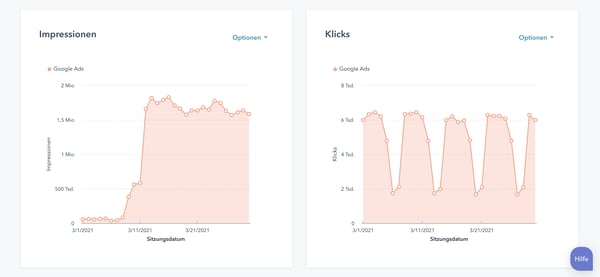 Klicks und Impressionen aus der Google Ads-Software von HubSpot