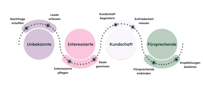 Illustration der Customer Journey in HubSpot, vom anonymen Besucher bis zum Promotor, die zeigt, wie Marketing, Vertrieb und Kundenservice zusammenarbeiten, um Kunden zu gewinnen und langfristig zu binden.