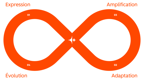Loop-Marketing