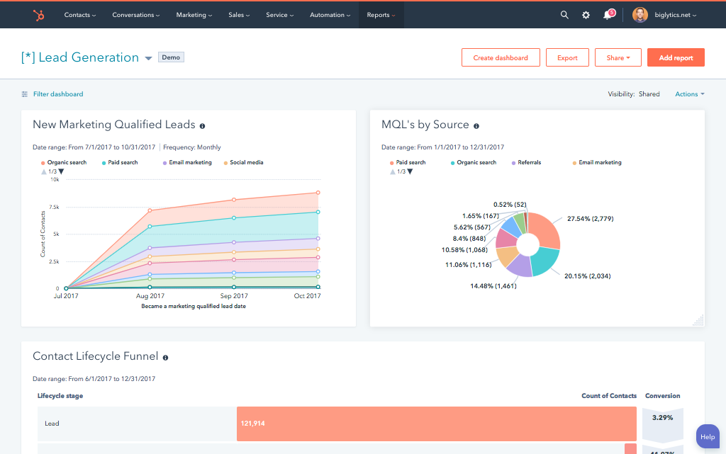Reporting Dashboard in HubSpot