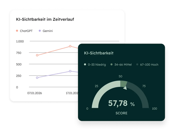 Dashboard einer HubSpot Software mit Anzeige der KI-Sichtbarkeit