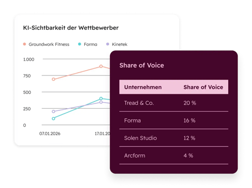 HubSpot AEO-Tool: Share of Voice Dashboard