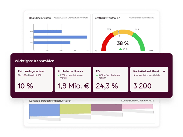 Darstellung der Marketing-Zahlen im Marketing-Studio. Wichtige KPIs, Markensichtbarkeit und Conversion Rate