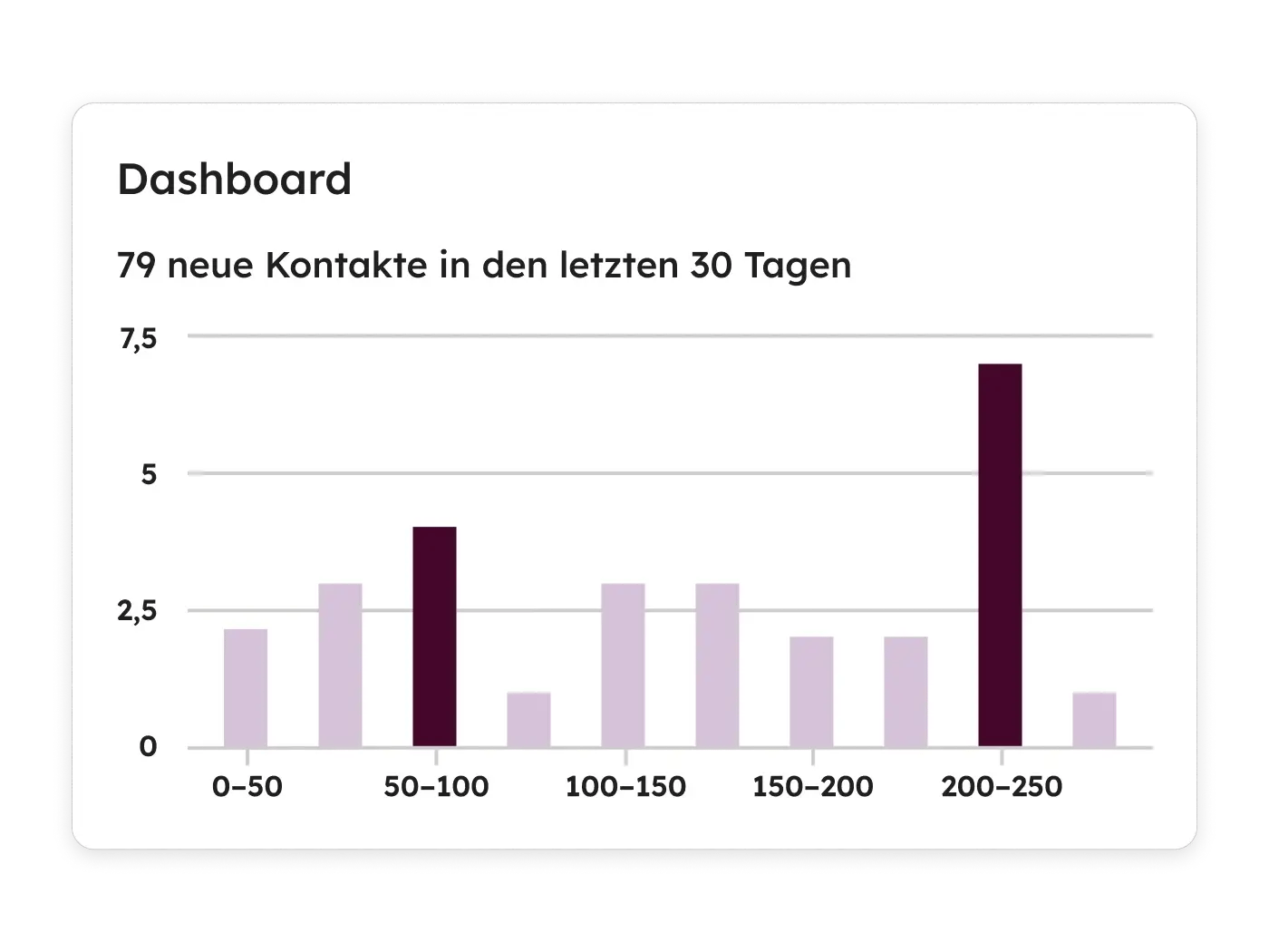 Smart CRM - Dashboard fuer Kontakte
